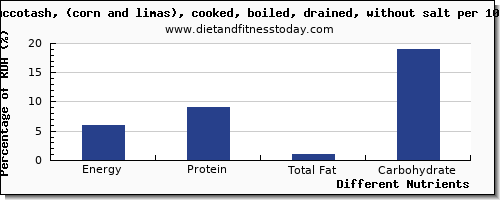 chart to show highest energy in calories in succotash per 100g